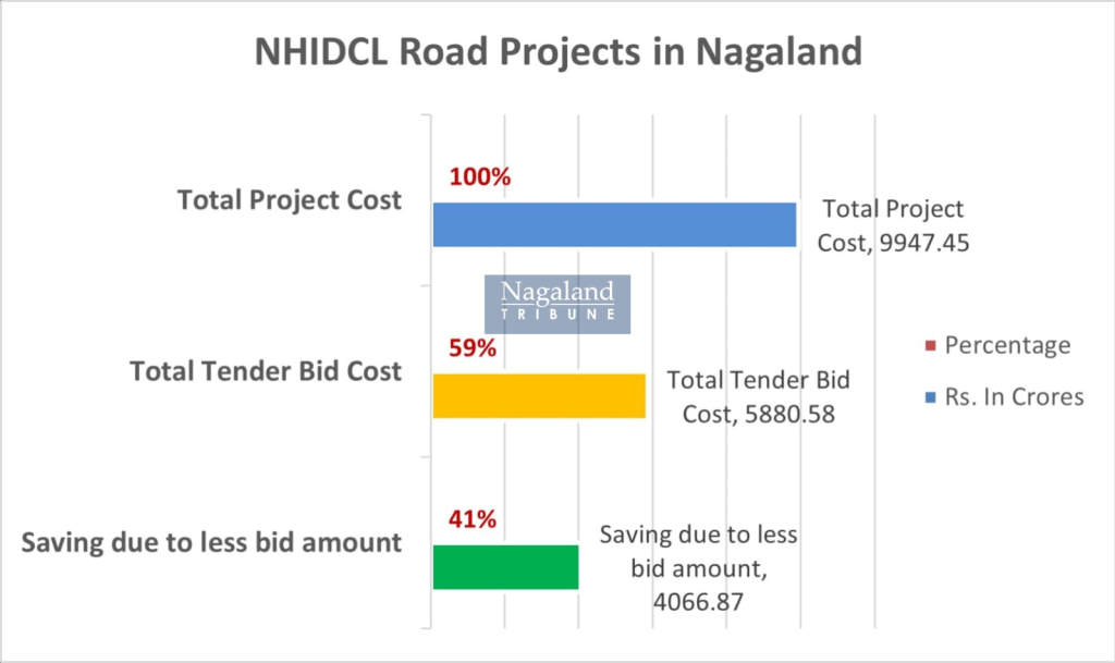 NHIDCL competitive etender process saves Rs 4,066.87 crore on 28 road