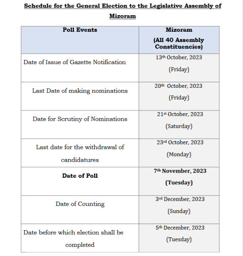 ECI releases General Election poll dates for five states: Counting for ...