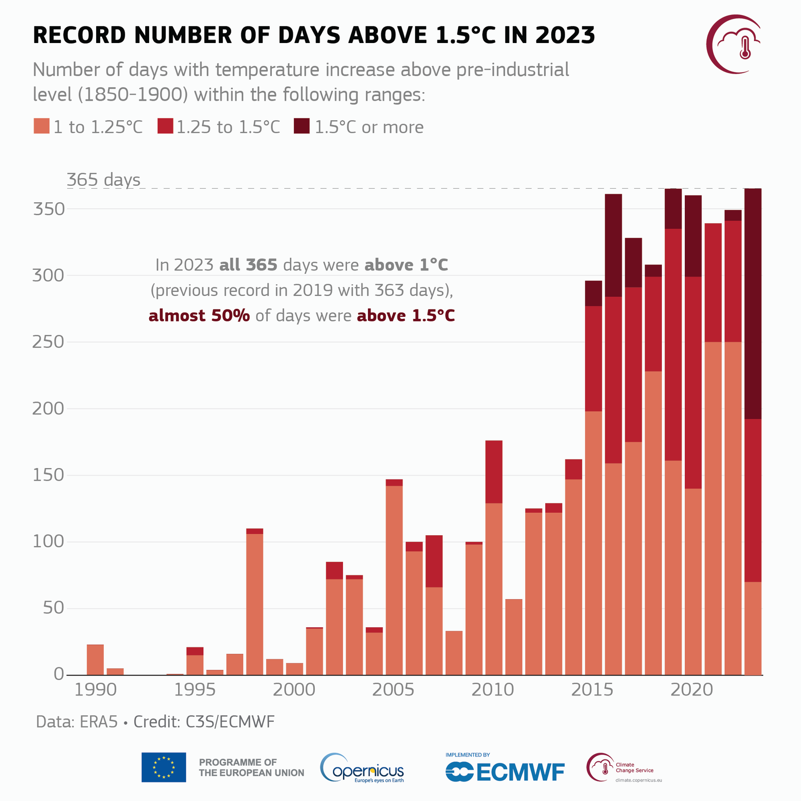 20 was warmest year recorded, 20 could be warmer EU climate ...