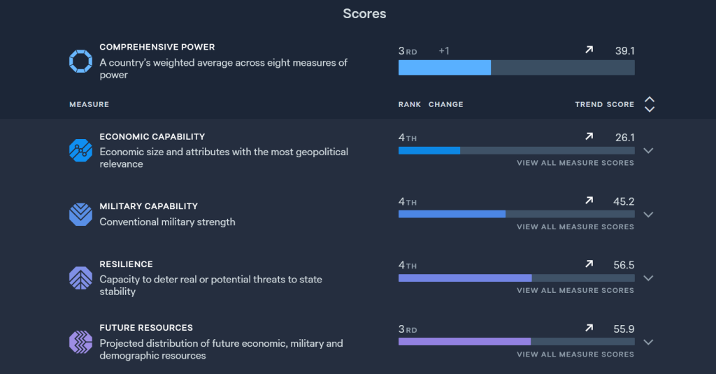 India is 3rd most powerful country in Asia Lowy Institute’s 2024 Asia