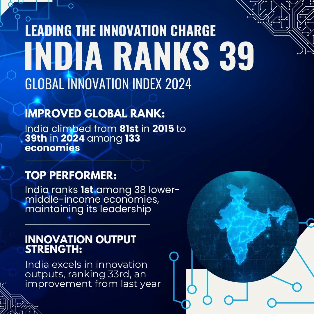 India ranks 39th in Global Innovation Index 2024 Nagaland